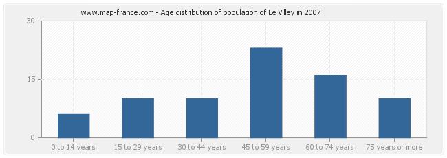 Age distribution of population of Le Villey in 2007